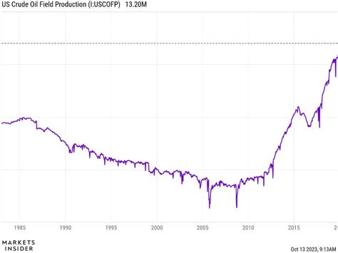 Chart Of The Day Us Oil Production Hits Record High Amid Rising