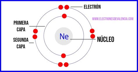 Configuración Electrónica Del Neón Ne Y Diagrama Orbital