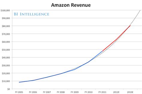 Amazons Exponential Growth Business Insider