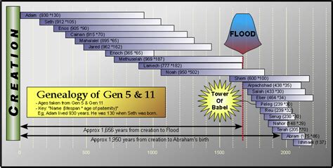 How long did moses live before he died? Genealogical Ages of Genesis » linear concepts