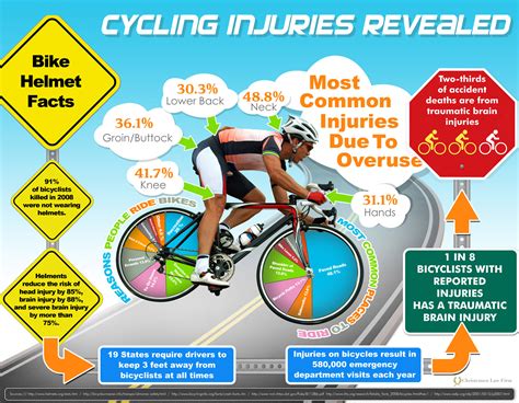 Infographic On Cycling Injuries