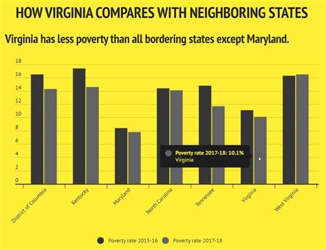 Virginias Poverty Rate Drops To 101 New Data Show Richmond Va Patch
