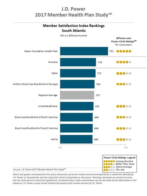 Customer service is the main reason why the company has been hitting the high eighties in terms of customer satisfaction. Kaiser Permanente again rated top plan in region | Georgia Health News