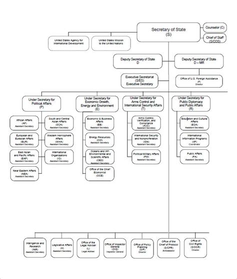 Department Organizational Chart