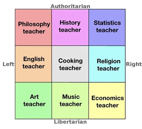 One of the things i set out to do is to know if it is possible — without manipulating data — to visualise a very popular map, expressed by the meme beside. Teachers on political compass : PoliticalCompassMemes