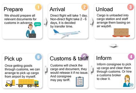 Freight Forwarding Process Flow Chart Ultimate Flowchart Tutorial