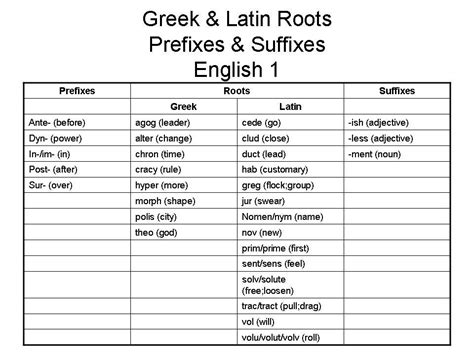 Adjectives Nouns Prefixes And Suffixes Leader Literature Greek