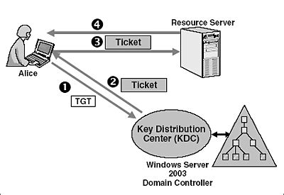 Kerberos authentication requires some specific configuration on the active directory server and oracle vdi hosts prior to setting up the user directory in the oracle vdi manager. Logging on to Windows using Kerberos: Single domain ...