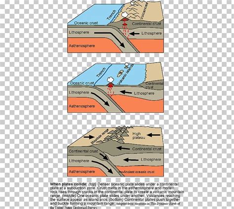 Pangaea Plate Tectonics Divergent Boundary Continental Collision