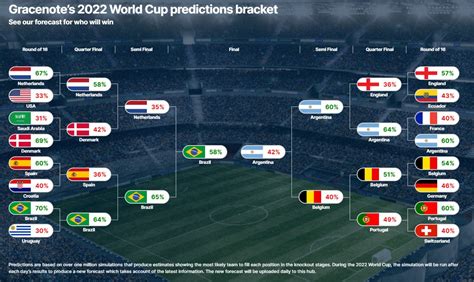 World Cup Predictions Bracket 2022 