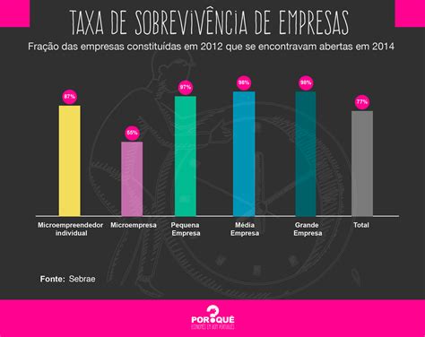 Quanto Tempo Uma Empresa Sobrevive No Brasil Por Quê