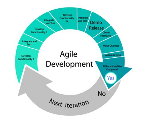 Agile Development Process Explained Secret Source