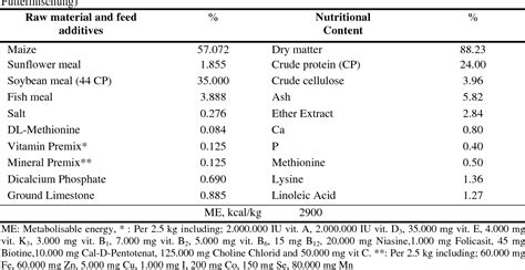 Table 1 From Effect Of Separate And Mixed Rearing According To Sex On Fattening Performance And