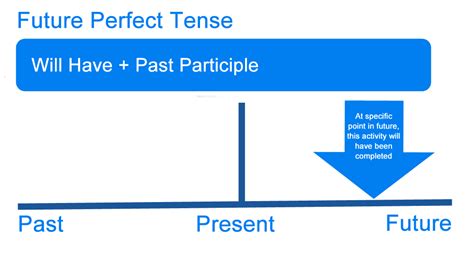 What Is Future Tense Definition Examples Of The English Future Tense
