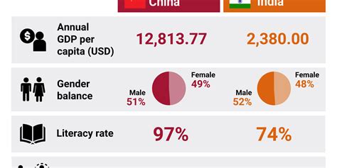 The Graphic Truth — China Vs India How Do They Stack Up Gzero Media