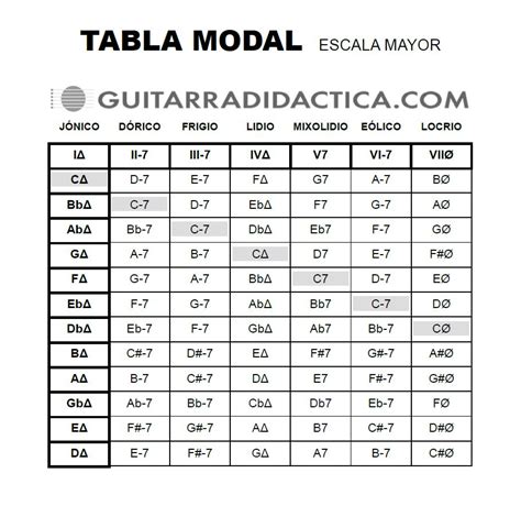 Tabla De Grados Armónicos Guitarra Didáctica
