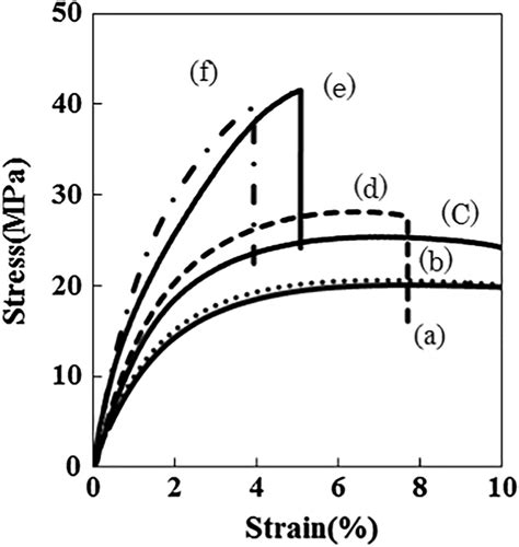 Typical Stressstrain Curves For Hdpe And The Hdpe Composites A Hdpe