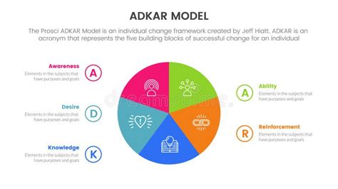 Adkar Model Change Management Framework Infographic With Big Pie Chart