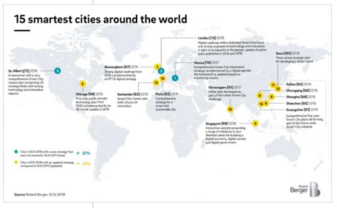 4ir Tech Top 6 Technology Trends In Smart Cities Intelligenthq
