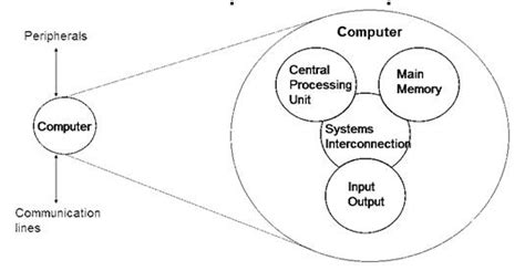 Struktur Top Level Komputer Apa Saja Yang Perlu Diketahui Eminence Solutions