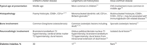 Comparison Of Histiocytic Disorders 11 Download Table