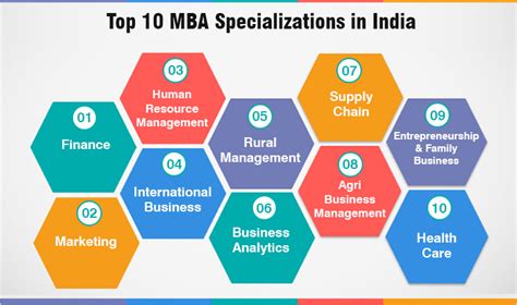 Mba Courses Types List Fees Admission Subject