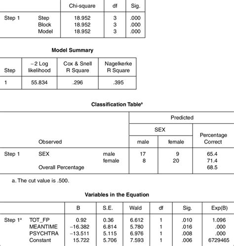 2 Example Of Further Spss Output From Logistic Regression Download