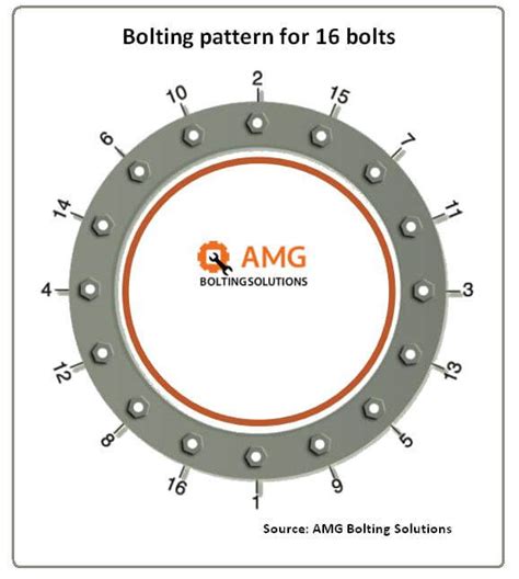 Amg Bolting Offer Free Guidelines For Tightening Bolt Circles Up To 96