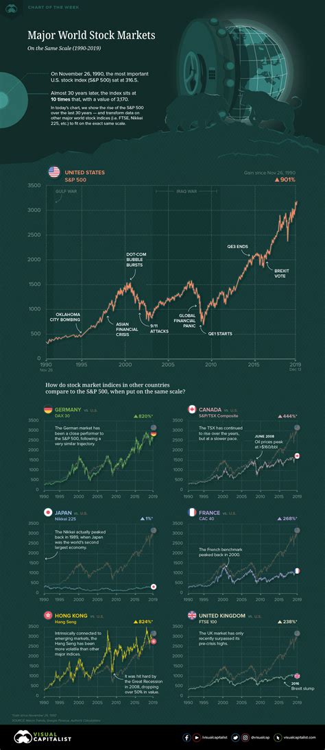 Charting The World S Major Stock Markets On The Same Scale 1990 2019