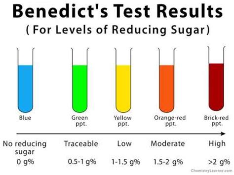 3.it can be used as qualitative test, since different sugars dehydrate at different rates and produce a variety of colors. QUALITATIVE TESTS FOR CARBOHYDRATES - YouTube