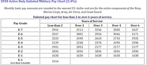 8 Pics Military Pay Tables 2018 And Review Alqu Blog