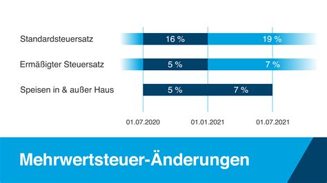 Warum gilt zurzeit 16% mehrwertsteuer? Mehrwertsteuer in der Gastronomie - 5, 7, 16 oder 19 Prozent?