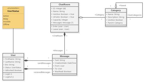 Chat Portal Project Diagrams Software Ideas Modeler Class