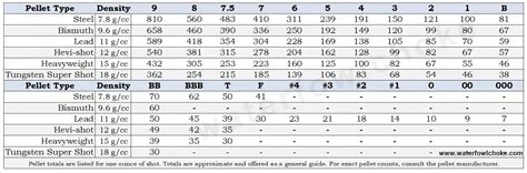 Shotshell Pellet Count Chart For Reloading Waterfowlchoke