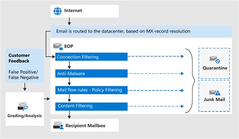 Exchange Online Protection Eop Overview Office 365 Microsoft Docs