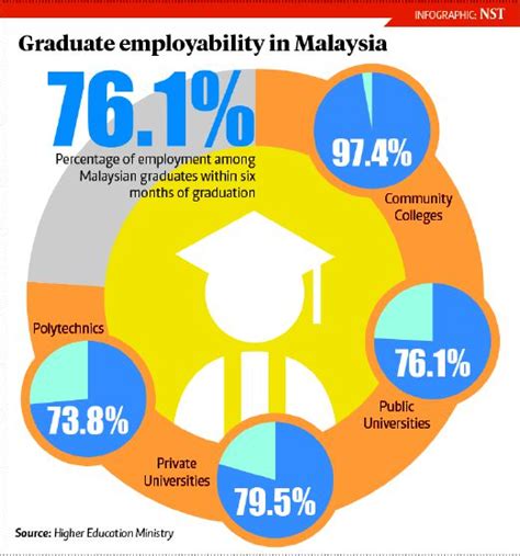 A mix of malay, chinese, indian and european cultural influences, malaysia is a after completing secondary education, students will take the sijil pelajaran malaysia (spm) examination. Higher education quality soaring upwards | New Straits ...