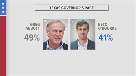 CBS News Poll Shows Gov Greg Abbott With Lead Over Beto O Rourke Khou Com