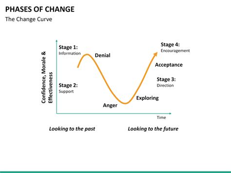 Phases Of Change Powerpoint Template Sketchbubble