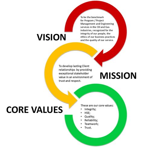 Vision Mission Core Values Exidasp Mission Statement Examples