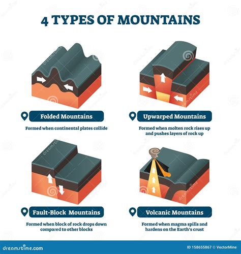 Four Types Of Mountains Vector Illustration Labeled Formation