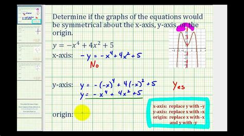 Ex Determine Symmetry About The X Axis Y Axis And The Origin Youtube