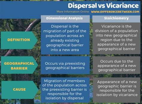 Difference Between Dispersal And Vicariance Compare The Difference