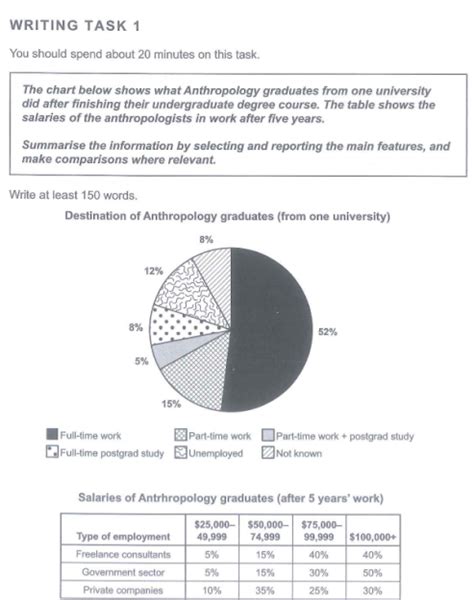 Cambridge 15 Academic Ielts Writing Test 4 Task 1 Pie Chart And Table