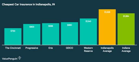 Who Has The Cheapest Auto Insurance Quotes in Indianapolis, IN