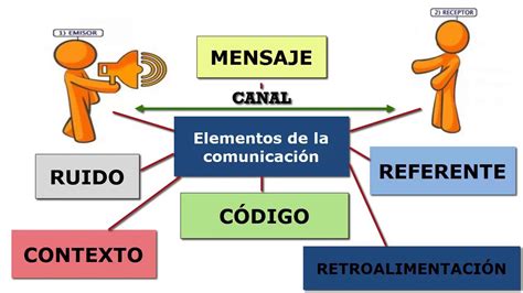 Los Elementos De La Comunicaci N Tienen Una Serie De Caracter Sticas