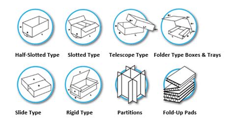 Packaging 101 The Corrugated Box