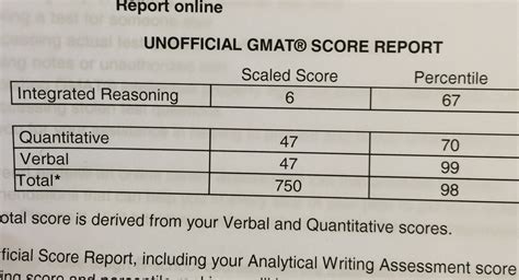 What Your Gmat Score Means