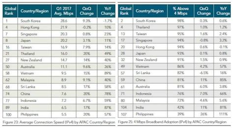 While the average internet speed in some areas is sufficient for browsing the web, it can be lacking for gaming or business. With 6.5Mbps Average Internet Speed, India Ranks 89th In ...