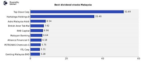 Best Dividend Stocks Malaysia