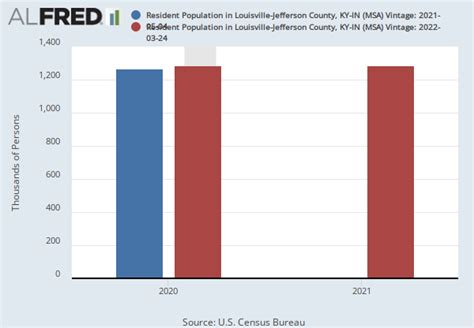Resident Population In Louisville Jefferson County Ky In Msa Fred
